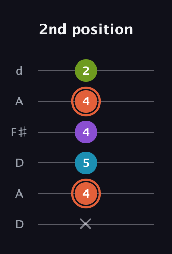 C♯ Diminished 7th guitar tab — 2nd position (x 4 5 4 4 2) in Open D Tuning (DADF♯AD)