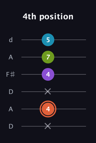 C♯ Diminished 7th guitar tab — 4th position (x 4 x 4 7 5) in Open D Tuning (DADF♯AD)