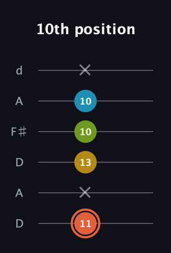 C♯ Diminished Added 2nd guitar tab — 10th position (11 x 13 10 10 x) in Open D Tuning (DADF♯AD)