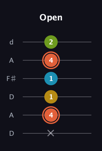 C♯ Diminished Added 2nd guitar tab — Open (x 4 1 1 4 2) in Open D Tuning (DADF♯AD)