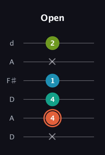 C♯ Diminished Added 4th guitar tab — Open (x 4 4 1 x 2) in Open D Tuning (DADF♯AD)