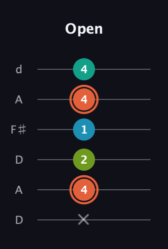 C♯ Diminished Added 4th guitar tab — Open (x 4 2 1 4 4) in Open D Tuning (DADF♯AD)