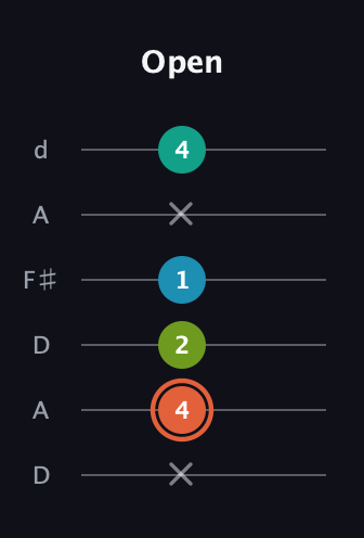 C♯ Diminished Added 4th guitar tab — Open (x 4 2 1 x 4) in Open D Tuning (DADF♯AD)