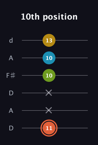 C♯ Diminished Added 9th guitar tab — 10th position (11 x x 10 10 13) in Open D Tuning (DADF♯AD)