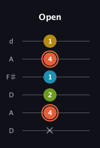 C♯ Diminished Added 9th guitar tab — Open (x 4 2 1 4 1) in Open D Tuning (DADF♯AD)