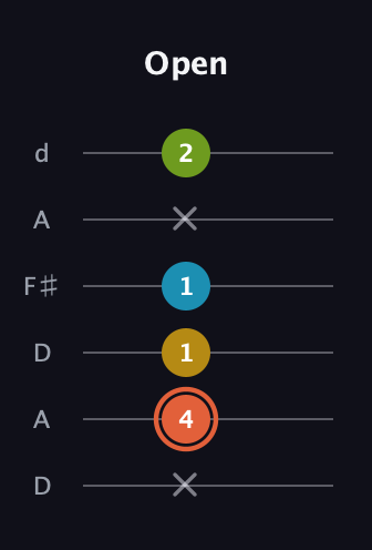 C♯ Diminished Added 9th guitar tab — Open (x 4 1 1 x 2) in Open D Tuning (DADF♯AD)