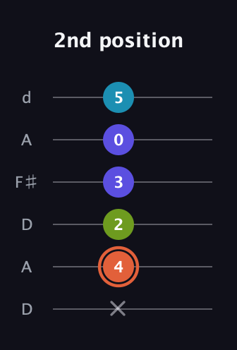 C♯ Diminished Flat 13th guitar tab — 2nd position (x 4 2 3 0 5) in Open D Tuning (DADF♯AD)
