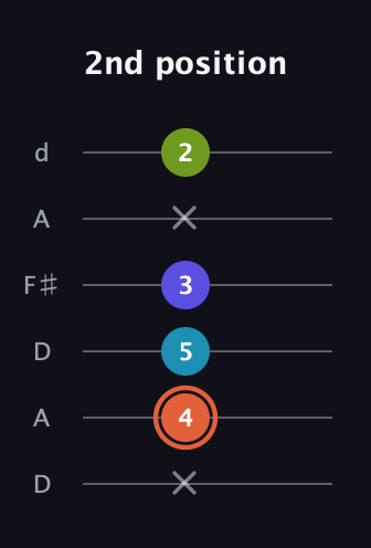C♯ Diminished Flat 13th guitar tab — 2nd position (x 4 5 3 x 2) in Open D Tuning (DADF♯AD)