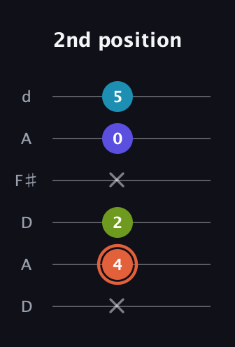 C♯ Diminished Flat 13th guitar tab — 2nd position (x 4 2 x 0 5) in Open D Tuning (DADF♯AD)