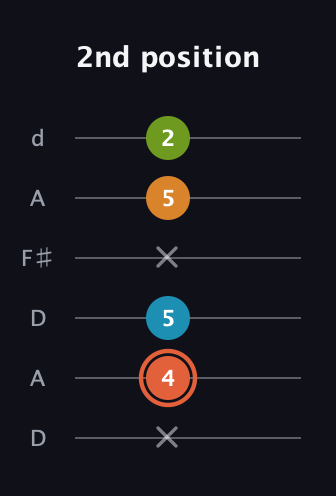 C♯ Diminished Flat 9th guitar tab — 2nd position (x 4 5 x 5 2) in Open D Tuning (DADF♯AD)