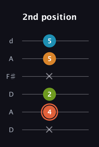 C♯ Diminished Flat 9th guitar tab — 2nd position (x 4 2 x 5 5) in Open D Tuning (DADF♯AD)