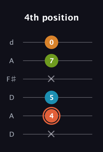 C♯ Diminished Flat 9th guitar tab — 4th position (x 4 5 x 7 0) in Open D Tuning (DADF♯AD)