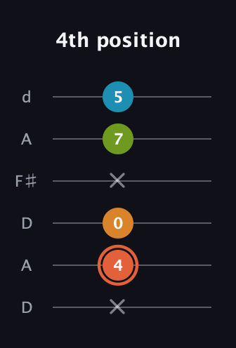C♯ Diminished Flat 9th guitar tab — 4th position (x 4 0 x 7 5) in Open D Tuning (DADF♯AD)