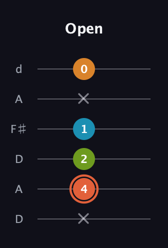 C♯ Diminished Flat 9th guitar tab — Open (x 4 2 1 x 0) in Open D Tuning (DADF♯AD)