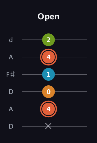 C♯ Diminished Flat 9th guitar tab — Open (x 4 0 1 4 2) in Open D Tuning (DADF♯AD)