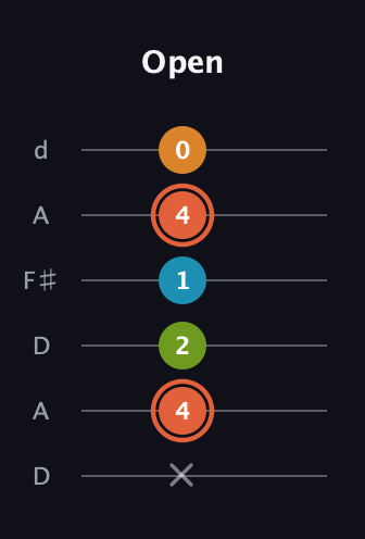 C♯ Diminished Flat 9th guitar tab — Open (x 4 2 1 4 0) in Open D Tuning (DADF♯AD)