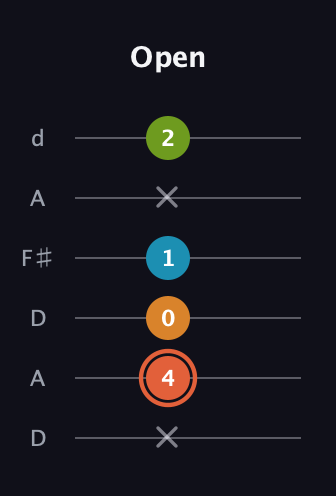 C♯ Diminished Flat 9th guitar tab — Open (x 4 0 1 x 2) in Open D Tuning (DADF♯AD)