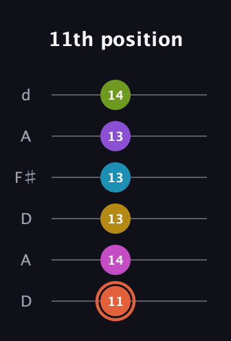 C♯ Diminished ninth Sharp 13th guitar tab — 11th position (11 14 13 13 13 14) in Open D Tuning (DADF♯AD)