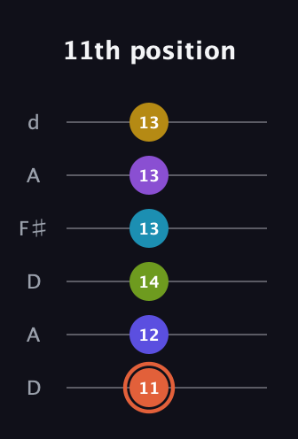 C♯ Diminished ninth Sharp 5th guitar tab — 11th position (11 12 14 13 13 13) in Open D Tuning (DADF♯AD)