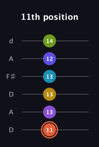C♯ Diminished ninth Sharp 5th guitar tab — 11th position (11 13 13 13 12 14) in Open D Tuning (DADF♯AD)