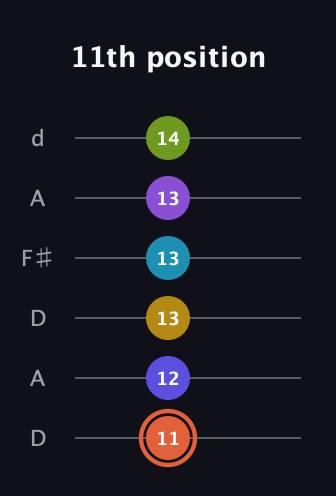 C♯ Diminished ninth Sharp 5th guitar tab — 11th position (11 12 13 13 13 14) in Open D Tuning (DADF♯AD)