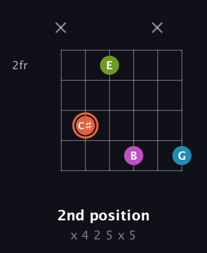 C♯ Diminished Sharp 13th guitar chord — 2nd position (x 4 2 5 x 5) fretboard diagram in Open D Tuning (DADF♯AD)