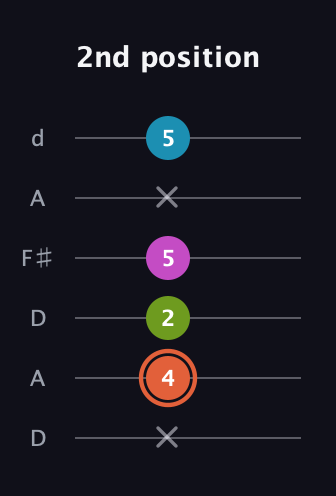 C♯ Diminished Sharp 13th guitar tab — 2nd position (x 4 2 5 x 5) in Open D Tuning (DADF♯AD)