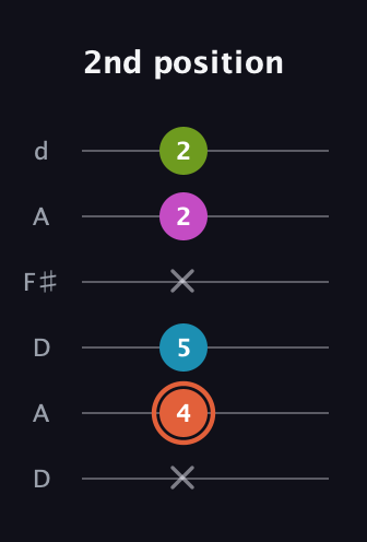 C♯ Diminished Sharp 13th guitar tab — 2nd position (x 4 5 x 2 2) in Open D Tuning (DADF♯AD)