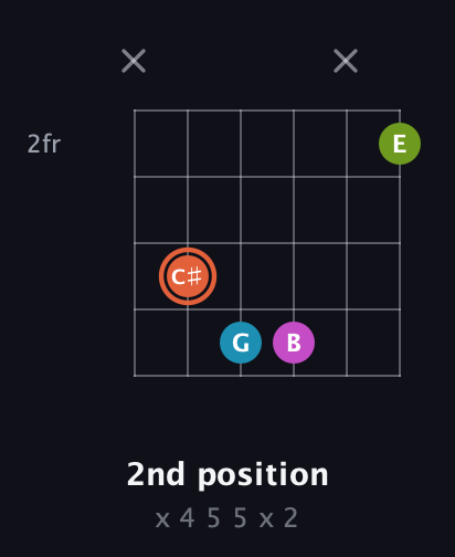 C♯ Diminished Sharp 13th guitar chord — 2nd position (x 4 5 5 x 2) fretboard diagram in Open D Tuning (DADF♯AD)