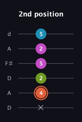 C♯ Diminished Sharp 13th guitar tab — 2nd position (x 4 2 5 2 5) in Open D Tuning (DADF♯AD)