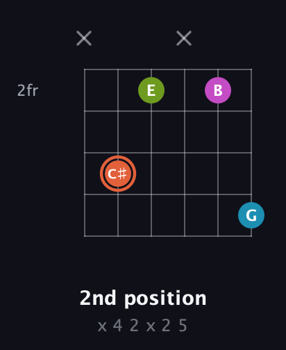 C♯ Diminished Sharp 13th guitar chord — 2nd position (x 4 2 x 2 5) fretboard diagram in Open D Tuning (DADF♯AD)