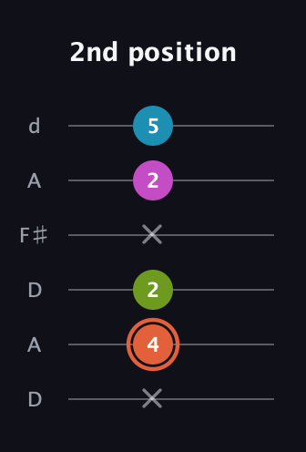 C♯ Diminished Sharp 13th guitar tab — 2nd position (x 4 2 x 2 5) in Open D Tuning (DADF♯AD)