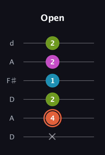 C♯ Diminished Sharp 13th guitar tab — Open (x 4 2 1 2 2) in Open D Tuning (DADF♯AD)