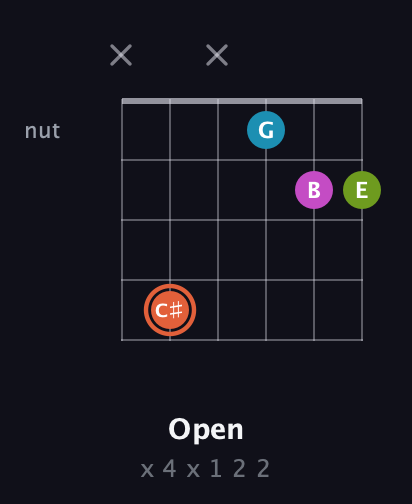 C♯ Diminished Sharp 13th guitar chord — Open (x 4 x 1 2 2) fretboard diagram in Open D Tuning (DADF♯AD)
