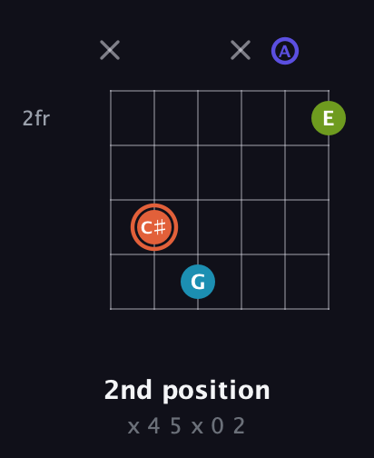 C♯ Diminished Sharp 5th guitar chord — 2nd position (x 4 5 x 0 2) fretboard diagram in Open D Tuning (DADF♯AD)