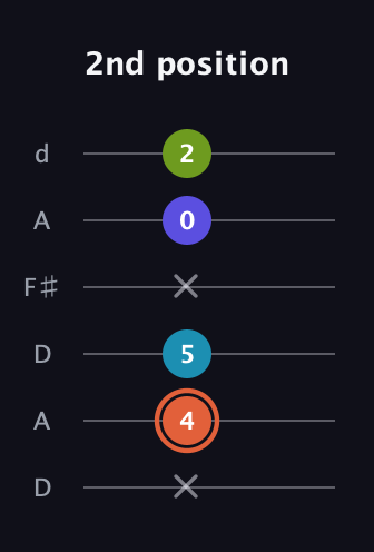 C♯ Diminished Sharp 5th guitar tab — 2nd position (x 4 5 x 0 2) in Open D Tuning (DADF♯AD)