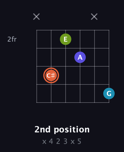 C♯ Diminished Sharp 5th guitar chord — 2nd position (x 4 2 3 x 5) fretboard diagram in Open D Tuning (DADF♯AD)