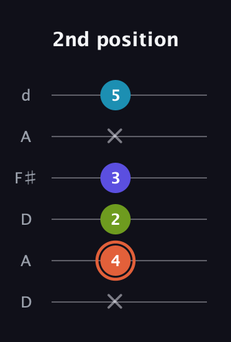 C♯ Diminished Sharp 5th guitar tab — 2nd position (x 4 2 3 x 5) in Open D Tuning (DADF♯AD)