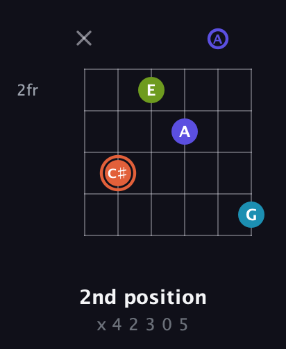 C♯ Diminished Sharp 5th guitar chord — 2nd position (x 4 2 3 0 5) fretboard diagram in Open D Tuning (DADF♯AD)