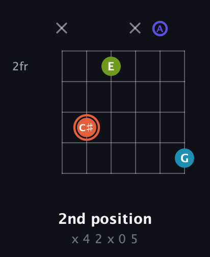 C♯ Diminished Sharp 5th guitar chord — 2nd position (x 4 2 x 0 5) fretboard diagram in Open D Tuning (DADF♯AD)