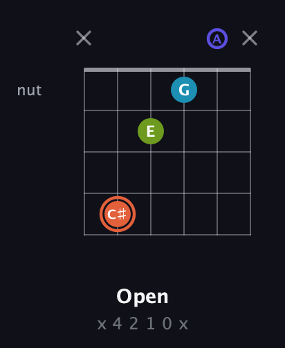 C♯ Diminished Sharp 5th guitar chord — Open (x 4 2 1 0 x) fretboard diagram in Open D Tuning (DADF♯AD)