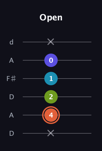 C♯ Diminished Sharp 5th guitar tab — Open (x 4 2 1 0 x) in Open D Tuning (DADF♯AD)