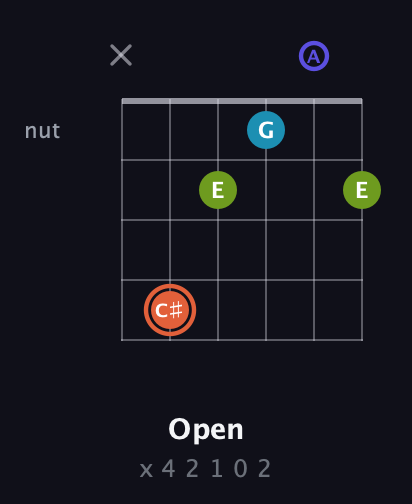 C♯ Diminished Sharp 5th guitar chord — Open (x 4 2 1 0 2) fretboard diagram in Open D Tuning (DADF♯AD)