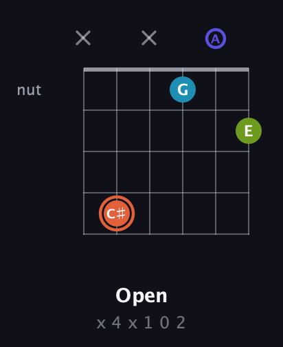 C♯ Diminished Sharp 5th guitar chord — Open (x 4 x 1 0 2) fretboard diagram in Open D Tuning (DADF♯AD)