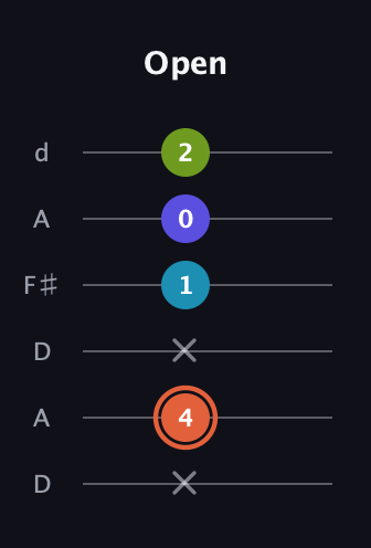 C♯ Diminished Sharp 5th guitar tab — Open (x 4 x 1 0 2) in Open D Tuning (DADF♯AD)