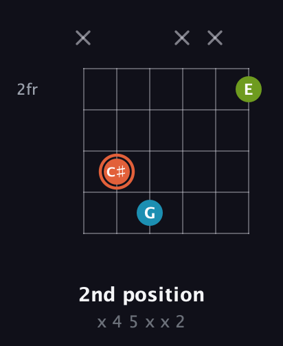 C♯ Diminished Sharp 9th guitar chord — 2nd position (x 4 5 x x 2) fretboard diagram in Open D Tuning (DADF♯AD)