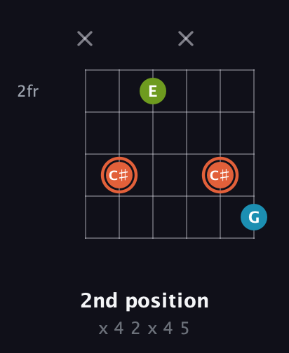 C♯ Diminished Sharp 9th guitar chord — 2nd position (x 4 2 x 4 5) fretboard diagram in Open D Tuning (DADF♯AD)
