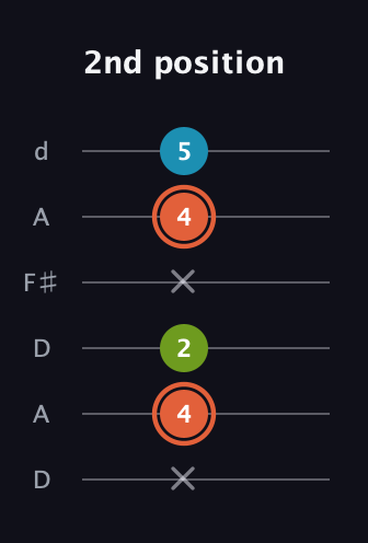 C♯ Diminished Sharp 9th guitar tab — 2nd position (x 4 2 x 4 5) in Open D Tuning (DADF♯AD)