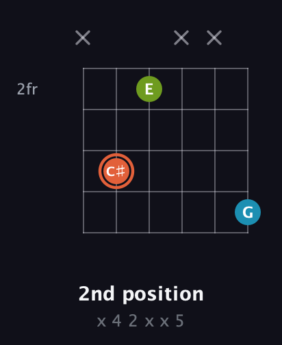 C♯ Diminished Sharp 9th guitar chord — 2nd position (x 4 2 x x 5) fretboard diagram in Open D Tuning (DADF♯AD)