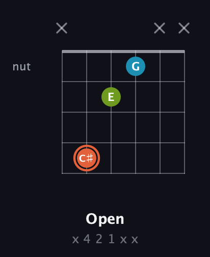 C♯ Diminished Sharp 9th guitar chord — Open (x 4 2 1 x x) fretboard diagram in Open D Tuning (DADF♯AD)